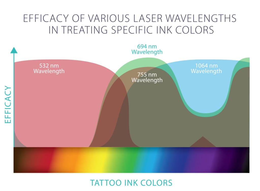 Efficacy of Nd: YAG Laser Wavelengths